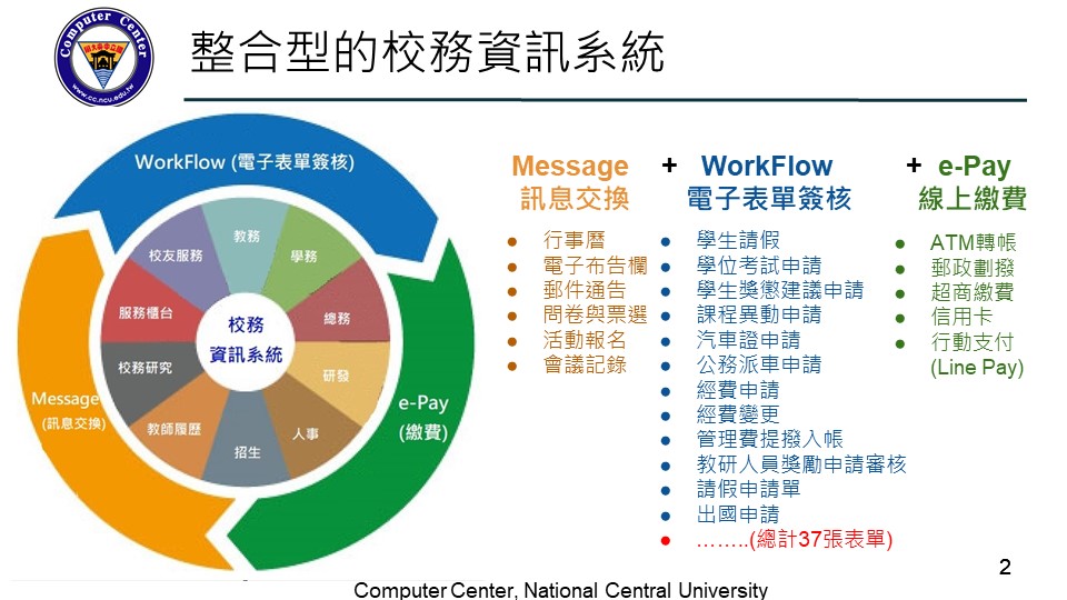 整合型的校務資訊系統圖表說明