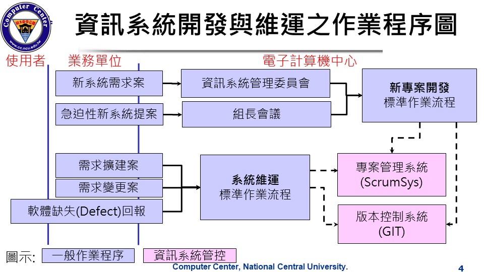 校務資訊系統 - 開發與系統維運作業程序圖