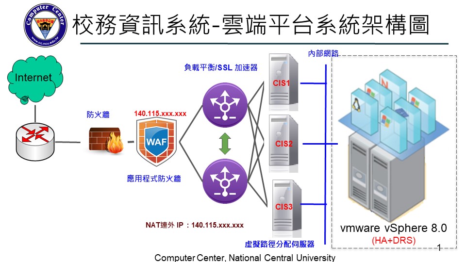 校務資訊系統 - 架構圖