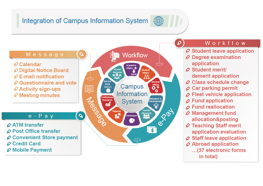 Integrated Campus Info System