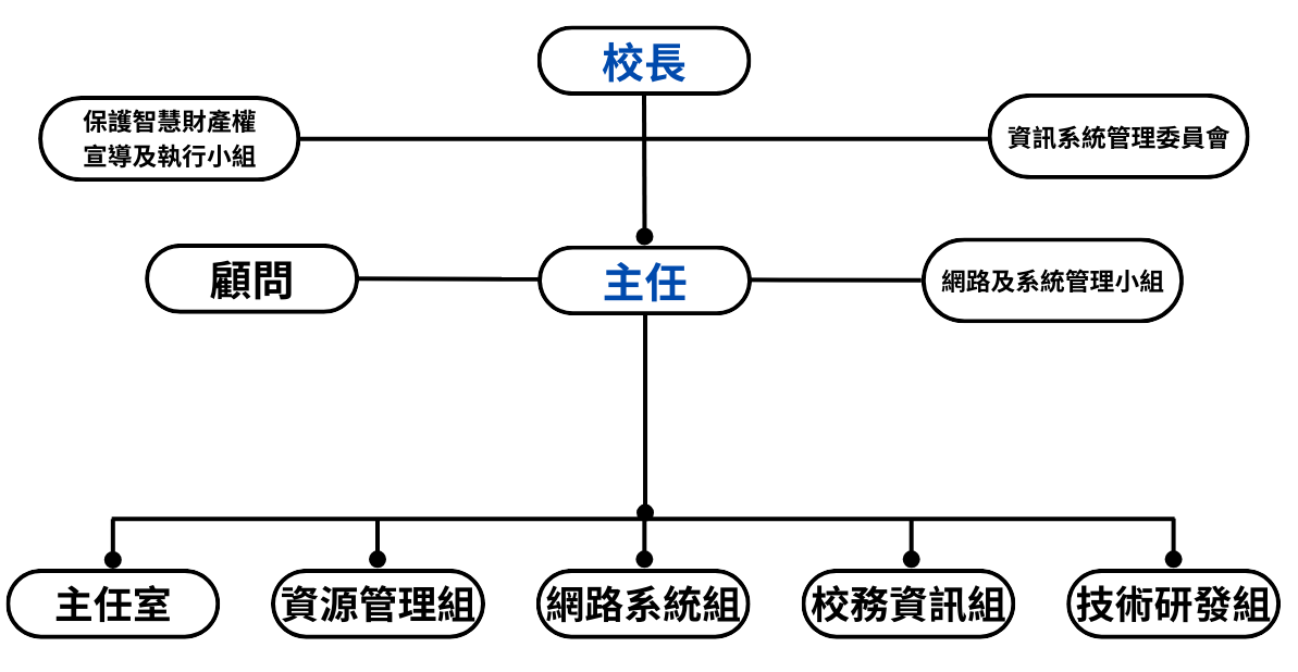 電算中心組織架構圖