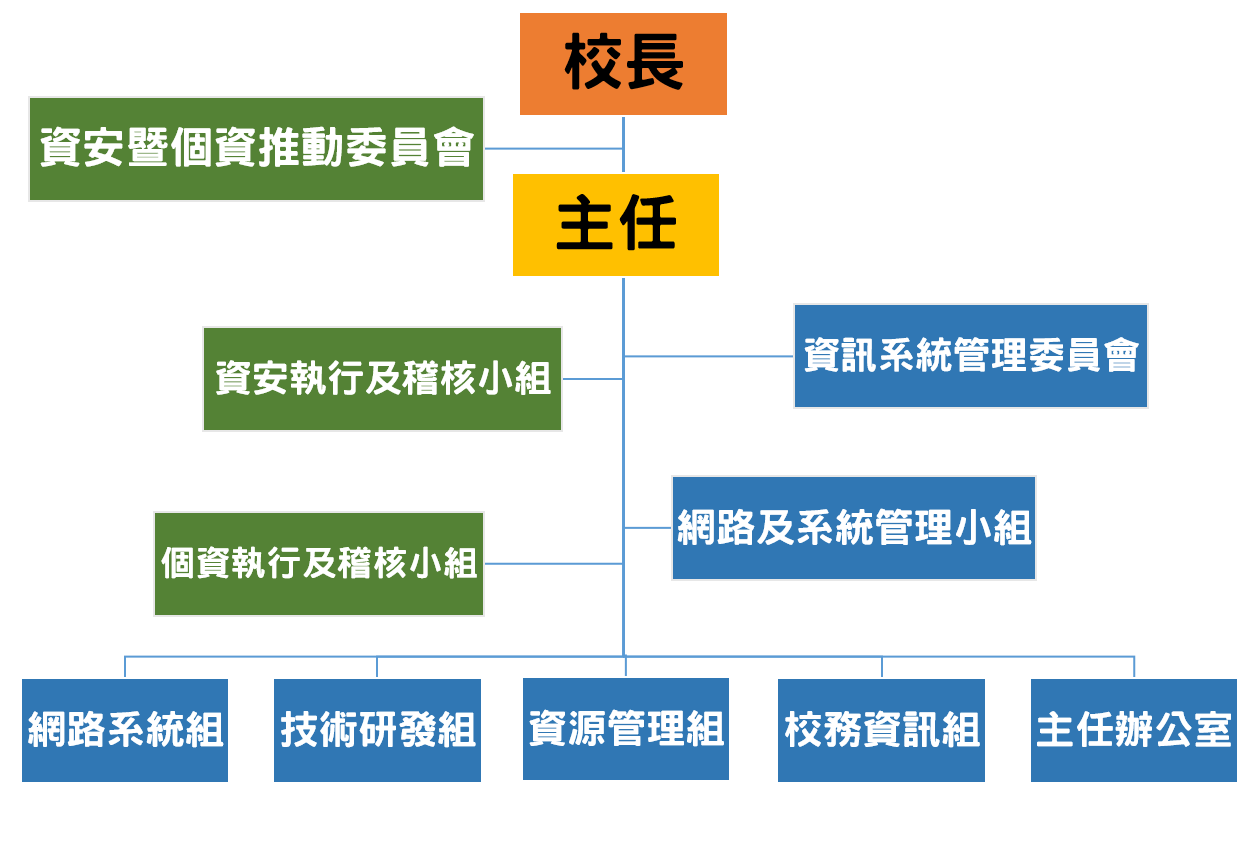 電算中心組織架構圖